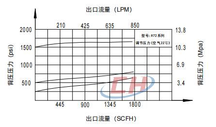 BY77背壓閥流量參數(shù)