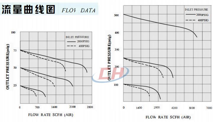 液體專用減壓閥CHY22流量參數(shù)