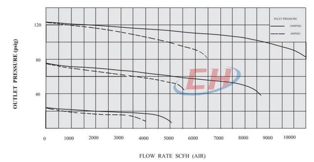 高壓液體減壓閥CHY23流量參數(shù)