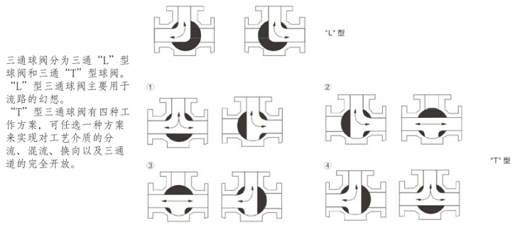氣動(dòng)三通衛(wèi)生級(jí)球閥流向圖