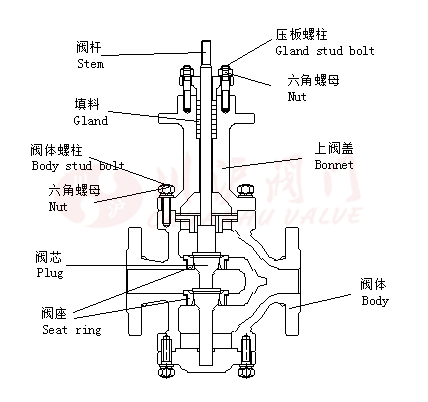 雙座調節(jié)閥結構